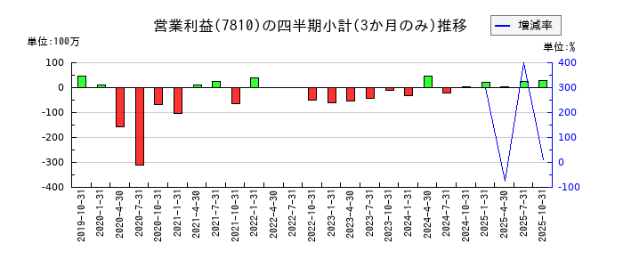 クロスフォーのの営業利益推移