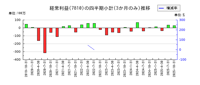 クロスフォーのの経常利益推移