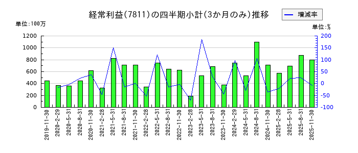 中本パックスのの経常利益推移
