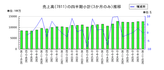 中本パックスのの売上高推移