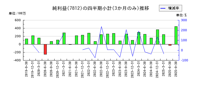 クレステックのの純利益推移