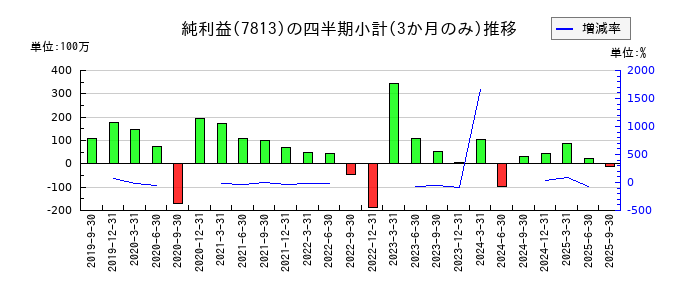 プラッツのの純利益推移