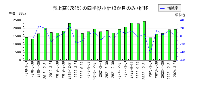 東京ボード工業のの売上高推移
