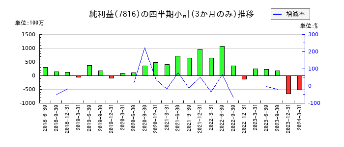 スノーピークのの純利益推移