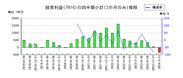 スノーピークのの経常利益推移