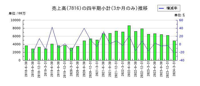 スノーピークのの売上高推移