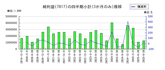 パラマウントベッドホールディングスのの純利益推移