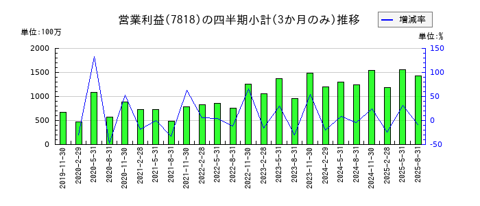 トランザクションのの営業利益推移