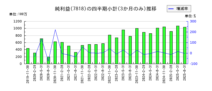 トランザクションのの純利益推移