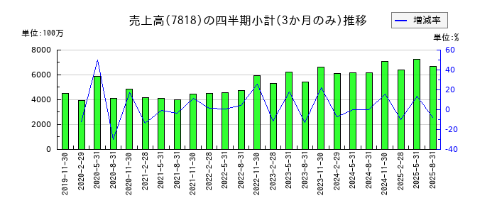 トランザクションのの売上高推移