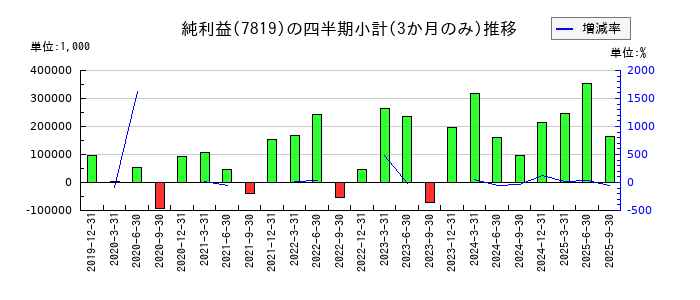 粧美堂のの純利益推移