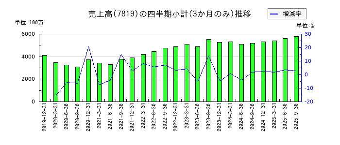 粧美堂のの売上高推移