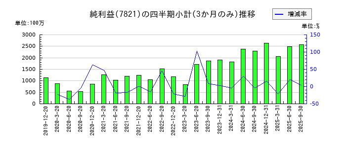 前田工繊のの純利益推移