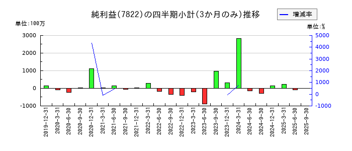 永大産業のの純利益推移
