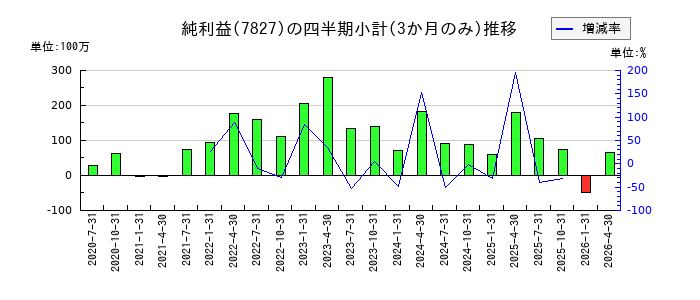 オービスのの純利益推移