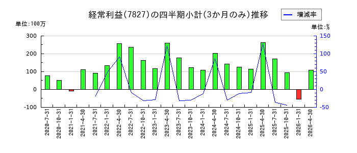 オービスのの経常利益推移