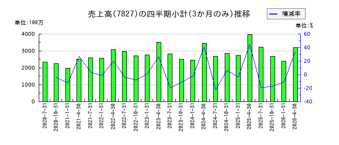オービスのの売上高推移