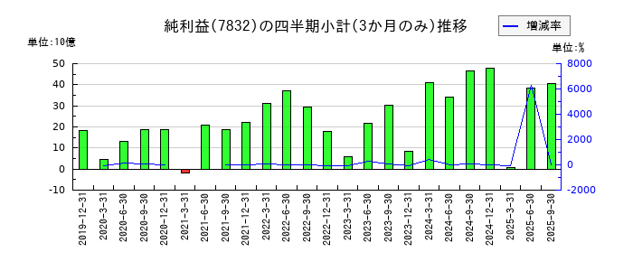 バンダイナムコホールディングスのの純利益推移