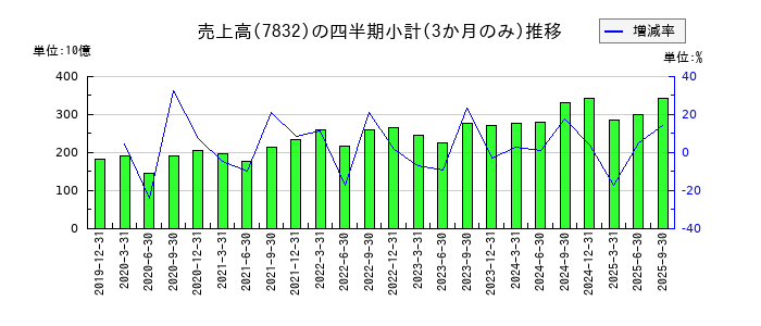 バンダイナムコホールディングスのの売上高推移