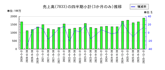 アイフィスジャパンのの売上高推移