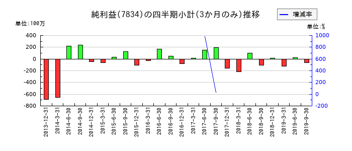 マジェスティ ゴルフのの純利益推移