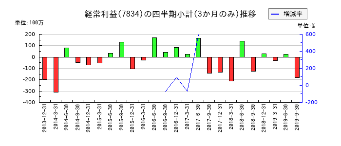 マジェスティ ゴルフのの経常利益推移