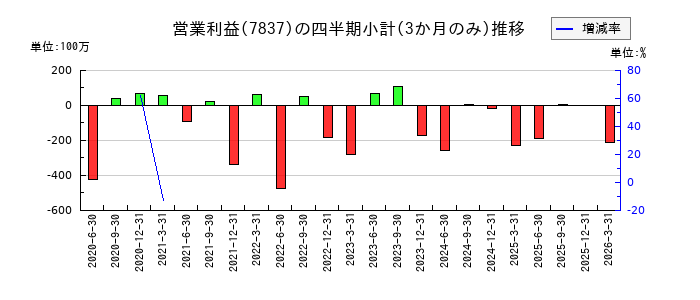 アールシーコアのの営業利益推移