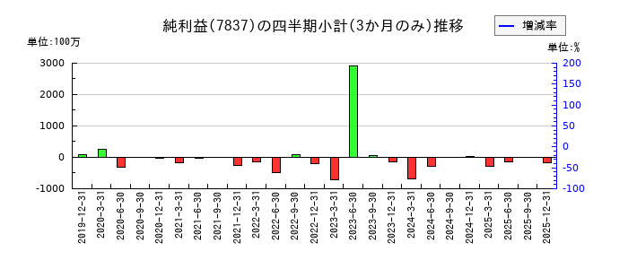 アールシーコアのの純利益推移