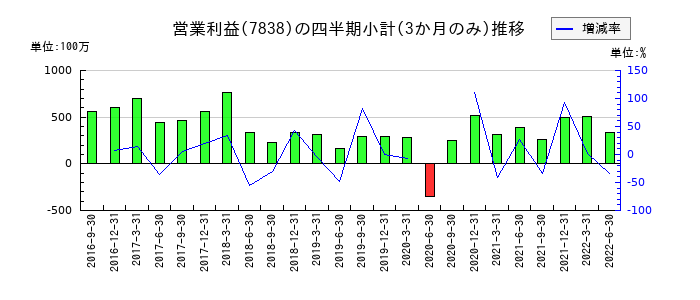 共立印刷のの営業利益推移