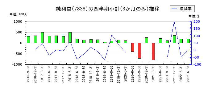 共立印刷のの純利益推移