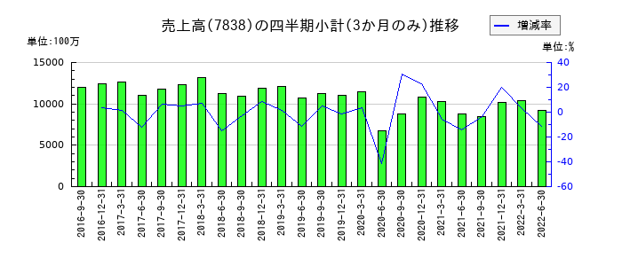 共立印刷のの売上高推移