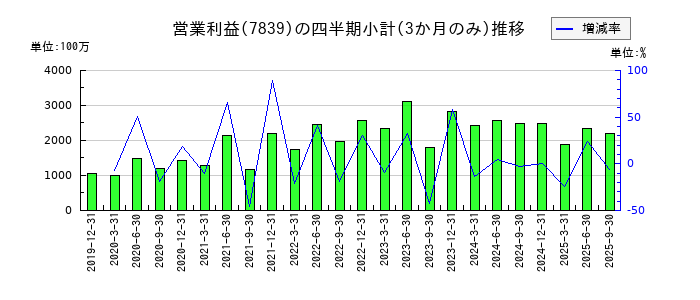 SHOEIのの営業利益推移