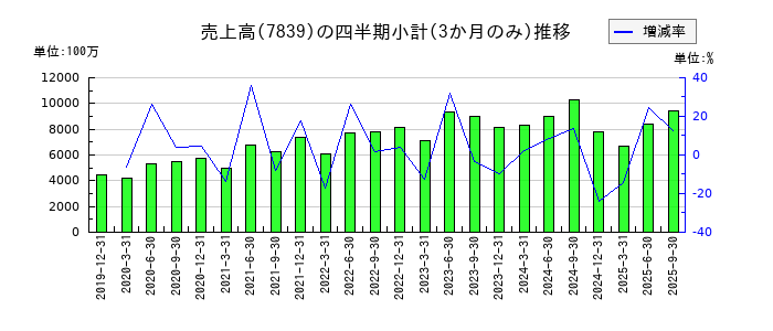 SHOEIのの売上高推移
