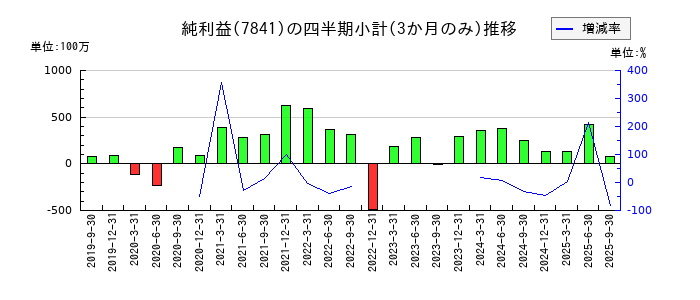 遠藤製作所のの純利益推移