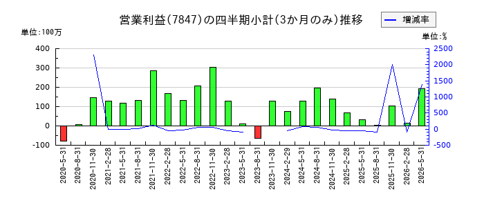 グラファイトデザインのの営業利益推移