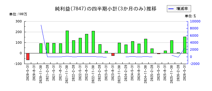 グラファイトデザインのの純利益推移