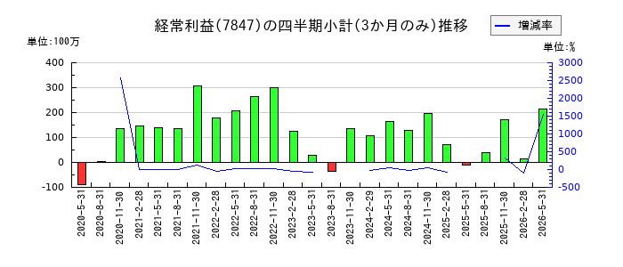 グラファイトデザインのの経常利益推移
