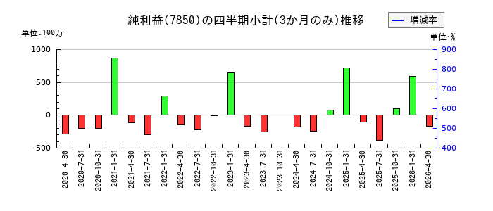 総合商研のの純利益推移