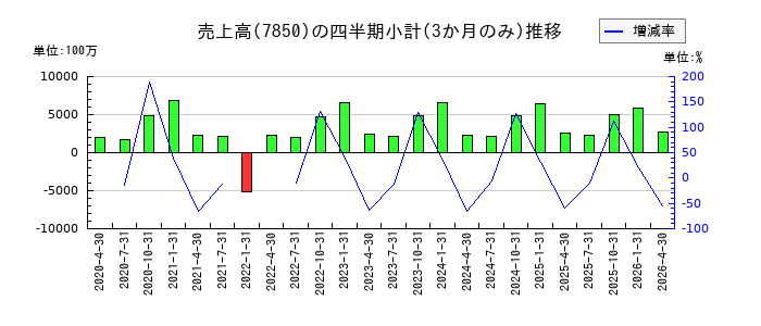 総合商研のの売上高推移