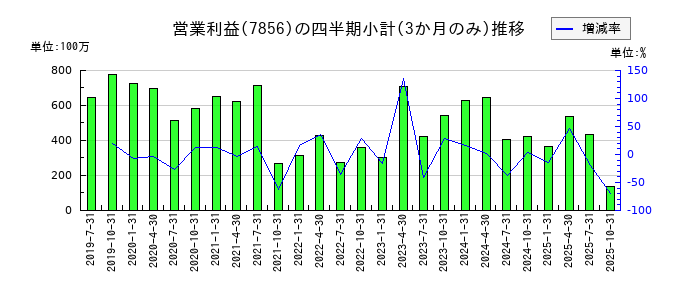 萩原工業のの営業利益推移