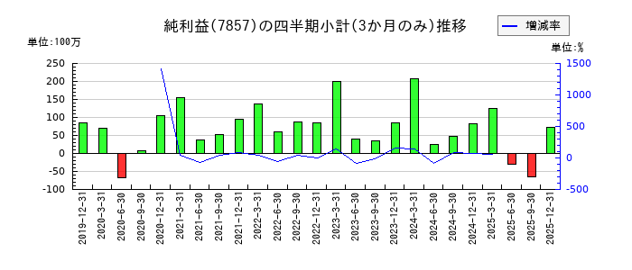 セキのの純利益推移