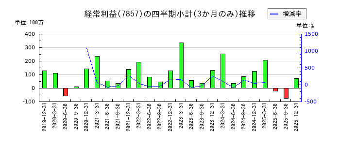 セキのの経常利益推移