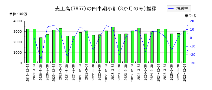 セキのの売上高推移