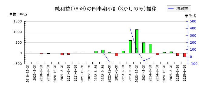アルメディオのの純利益推移
