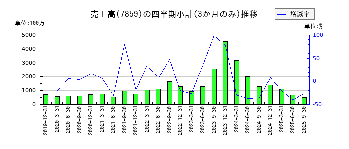 アルメディオのの売上高推移