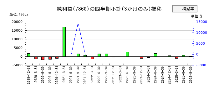 エイベックスのの純利益推移