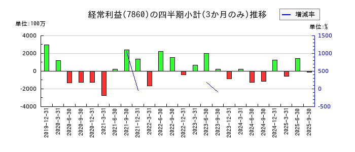 エイベックスのの経常利益推移