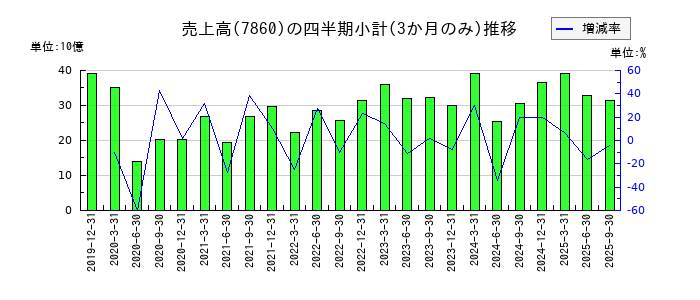 エイベックスのの売上高推移