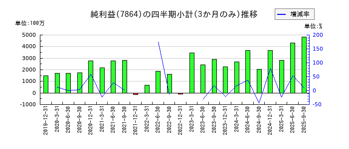 フジシールインターナショナルのの純利益推移