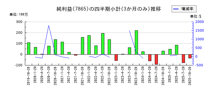 ピープルのの純利益推移